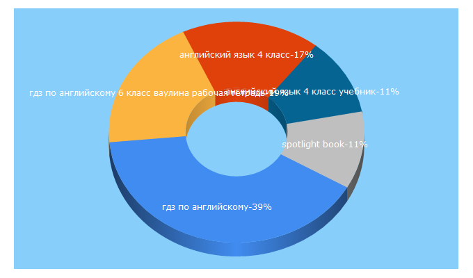 Top 5 Keywords send traffic to angl-gdz.ru