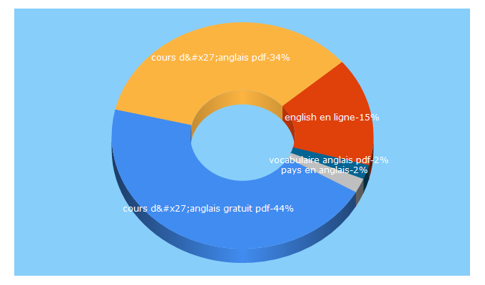 Top 5 Keywords send traffic to anglais-pdf.com