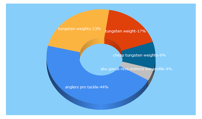 Top 5 Keywords send traffic to anglersprotackle.com