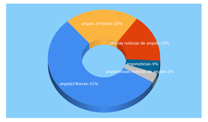 Top 5 Keywords send traffic to angola24horas.com
