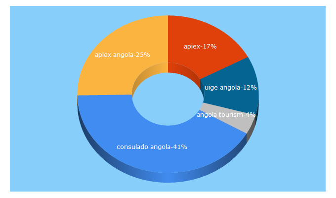 Top 5 Keywords send traffic to angolaconsulate-ca.org