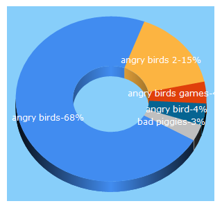 Top 5 Keywords send traffic to angrybirds.com