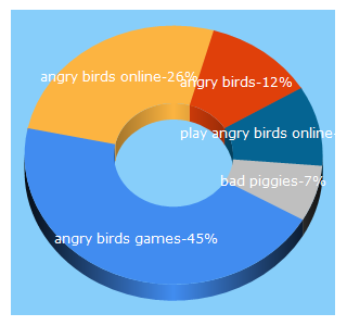 Top 5 Keywords send traffic to angrybirdsgames.com