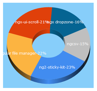 Top 5 Keywords send traffic to angularcomponents.blogspot.com