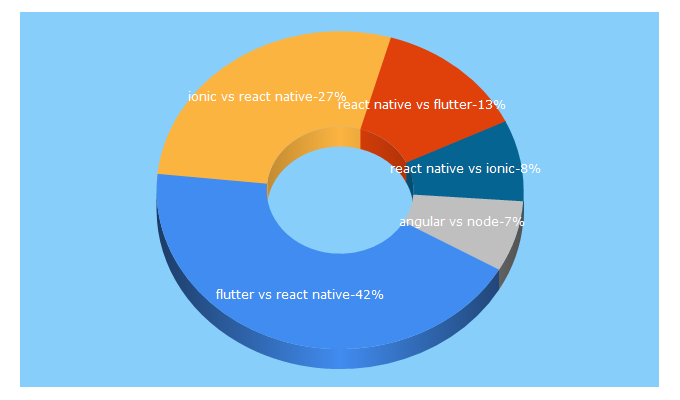 Top 5 Keywords send traffic to angularminds.com