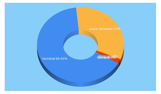 Top 5 Keywords send traffic to angusnicneven.com