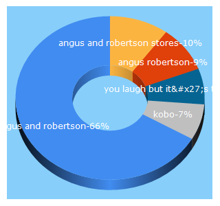 Top 5 Keywords send traffic to angusrobertson.com.au