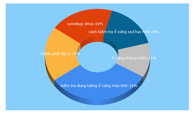 Top 5 Keywords send traffic to anhminhcuong.vn