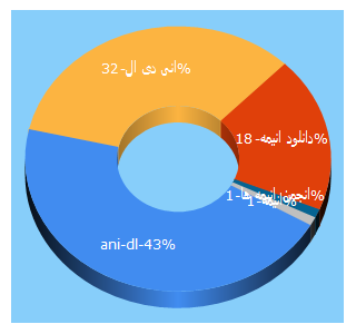 Top 5 Keywords send traffic to ani-dl.ws