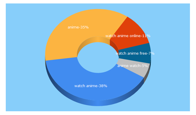 Top 5 Keywords send traffic to ani.me