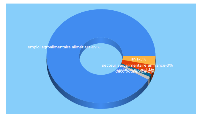 Top 5 Keywords send traffic to ania.net