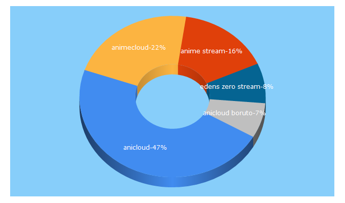 Top 5 Keywords send traffic to anicloud.io