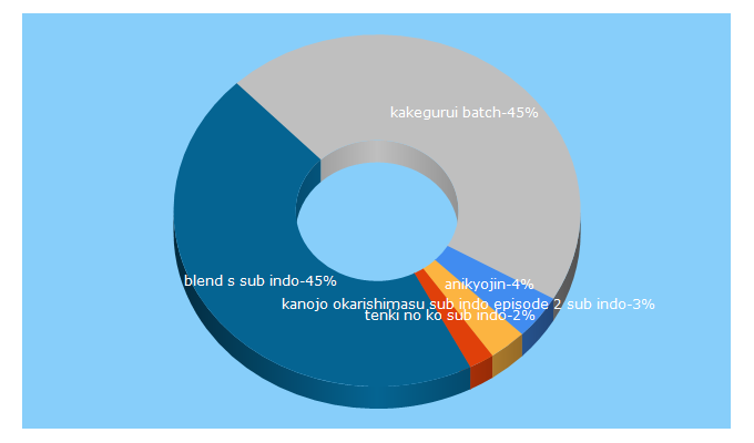 Top 5 Keywords send traffic to anikyojin.net