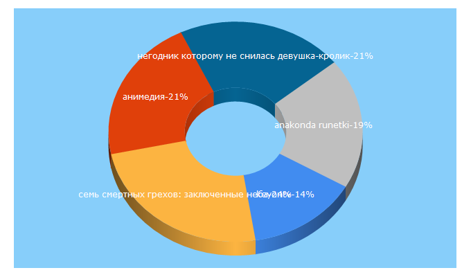 Top 5 Keywords send traffic to aniline.uz