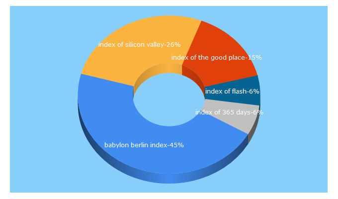 Top 5 Keywords send traffic to anilist1.ir