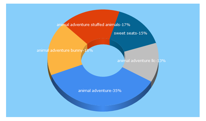 Top 5 Keywords send traffic to animaladventure.com