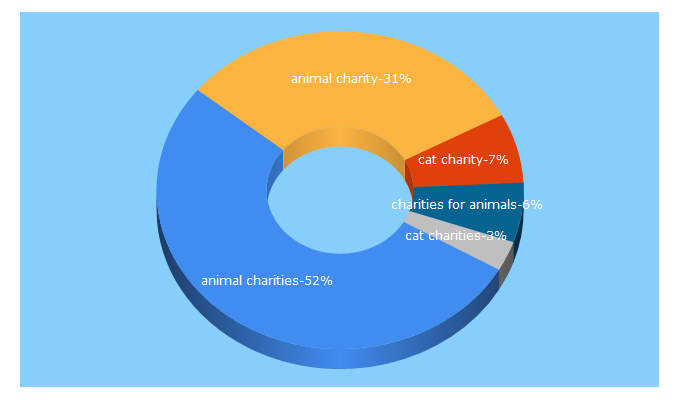 Top 5 Keywords send traffic to animalcharitiesofamerica.org