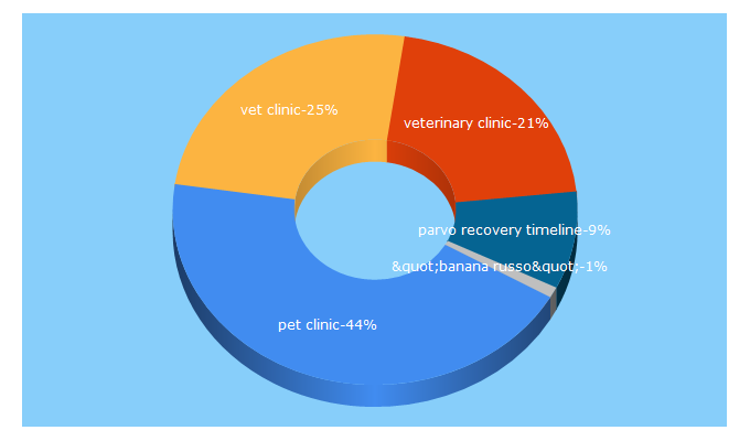 Top 5 Keywords send traffic to animalclinic.org