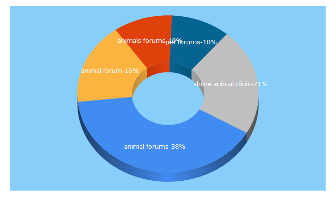 Top 5 Keywords send traffic to animalforum.com