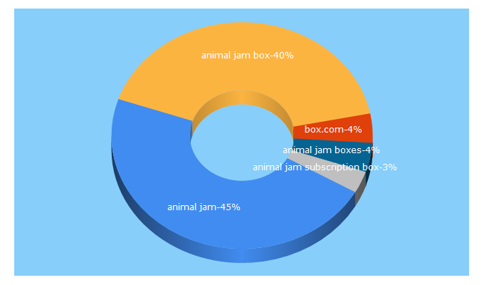 Top 5 Keywords send traffic to animaljambox.com