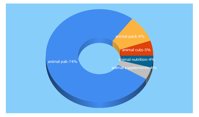 Top 5 Keywords send traffic to animalpak.com