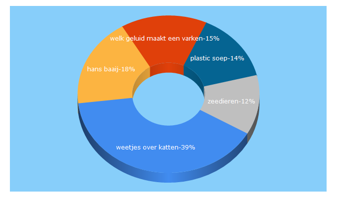 Top 5 Keywords send traffic to animalstoday.nl