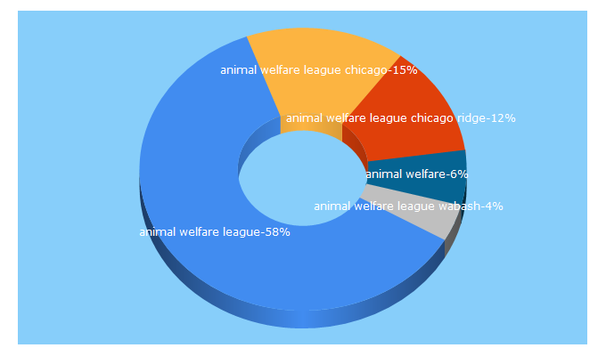 Top 5 Keywords send traffic to animalwelfareleague.com