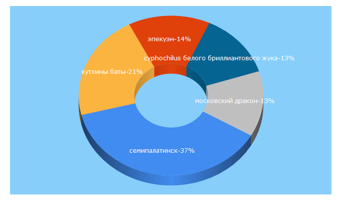 Top 5 Keywords send traffic to animalworld.com.ua