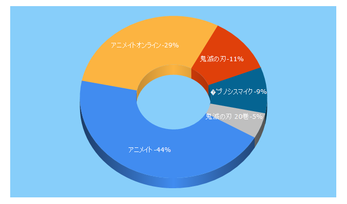 Top 5 Keywords send traffic to animate-onlineshop.jp