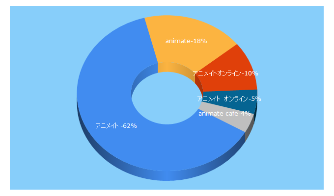 Top 5 Keywords send traffic to animate.co.jp