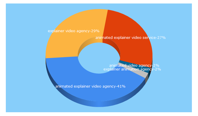 Top 5 Keywords send traffic to animatedexplainervideo.agency