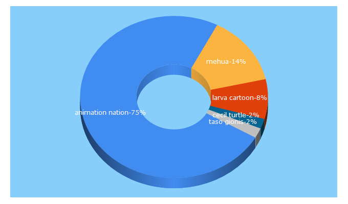 Top 5 Keywords send traffic to animationnation.com