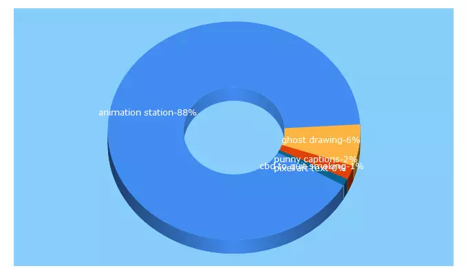 Top 5 Keywords send traffic to animationstation.com