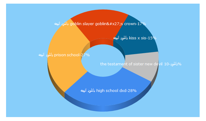 Top 5 Keywords send traffic to anime-list.ir