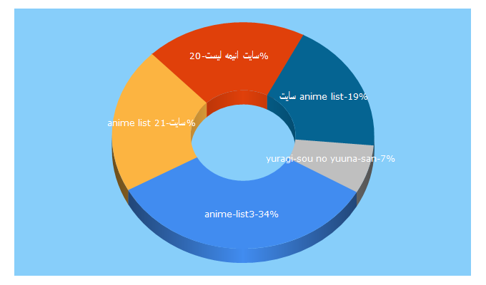 Top 5 Keywords send traffic to anime-list3.pw