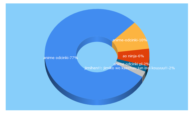 Top 5 Keywords send traffic to anime-odcinki.pl