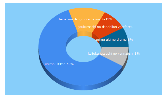 Top 5 Keywords send traffic to anime-ultime.net