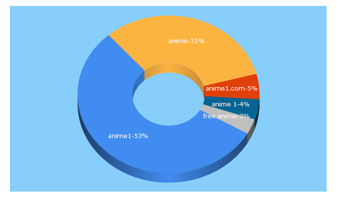 Top 5 Keywords send traffic to anime1.com