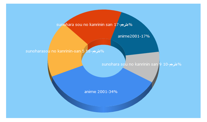 Top 5 Keywords send traffic to anime2001.com