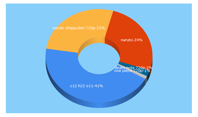 Top 5 Keywords send traffic to animeaak.com