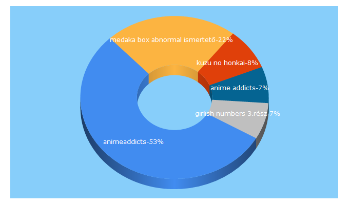 Top 5 Keywords send traffic to animeaddicts.hu