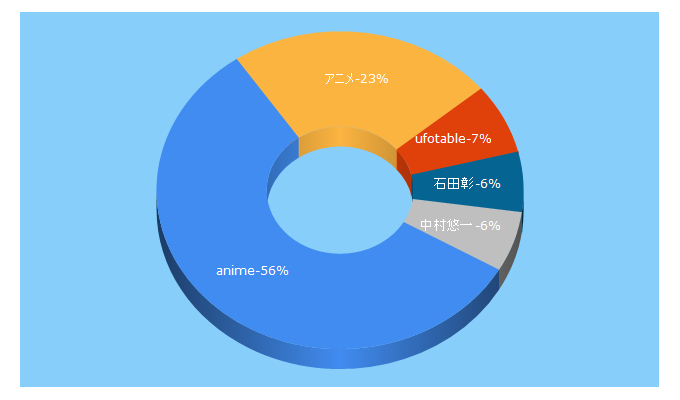 Top 5 Keywords send traffic to animeanime.jp