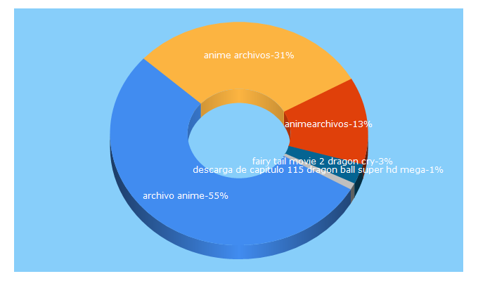 Top 5 Keywords send traffic to animearchivos.com