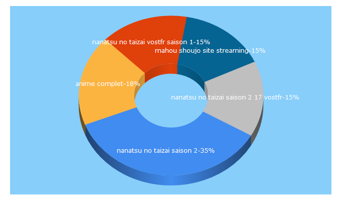 Top 5 Keywords send traffic to animecomplet.com