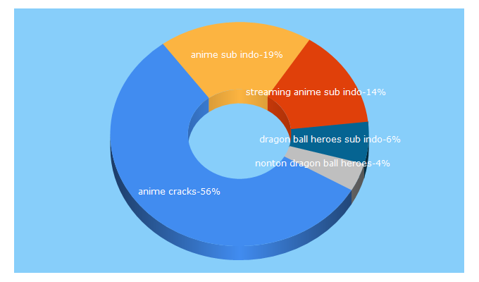 Top 5 Keywords send traffic to animecracks.com