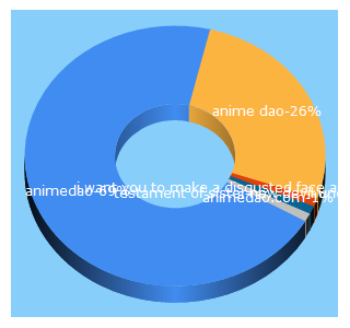 Top 5 Keywords send traffic to animedao.com