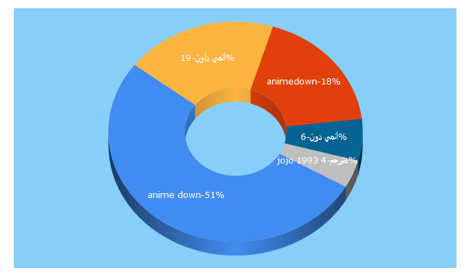 Top 5 Keywords send traffic to animedown.tv