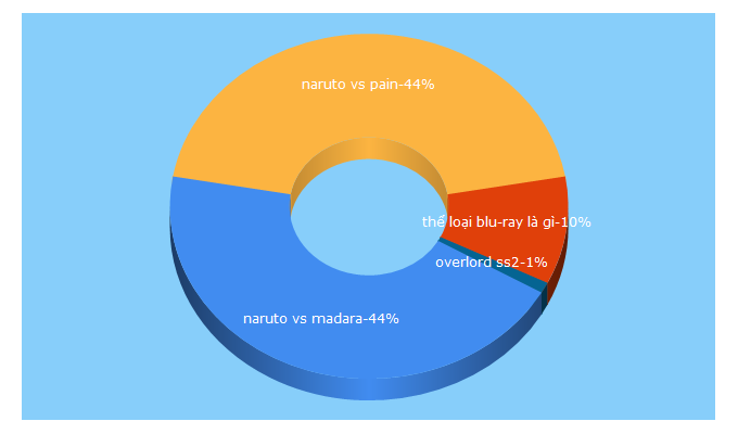 Top 5 Keywords send traffic to animefandom.net