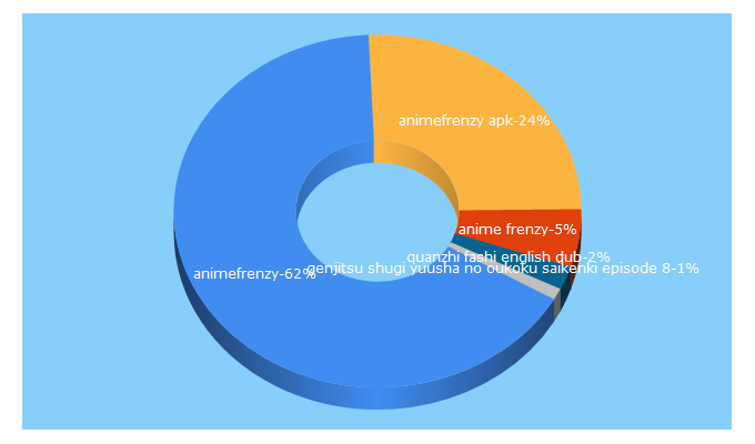 Top 5 Keywords send traffic to animefrenzy.org