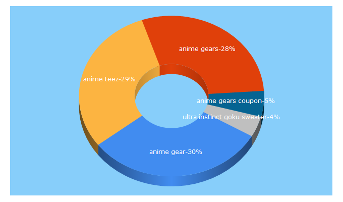 Top 5 Keywords send traffic to animegears.com